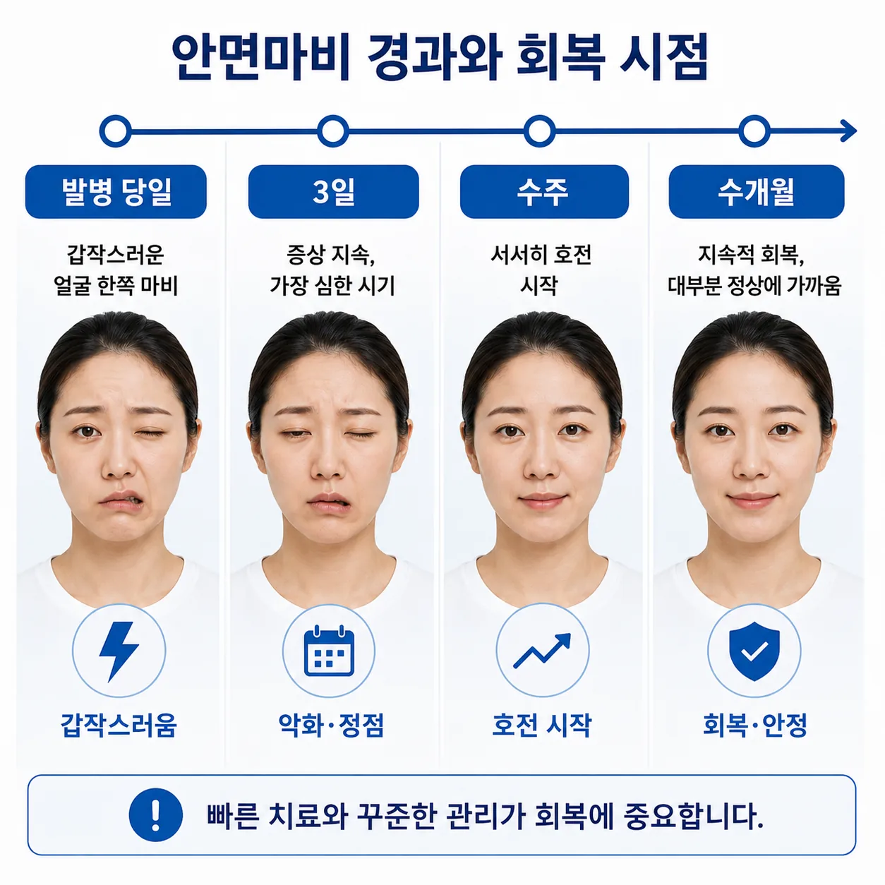 안면마비 경과와 회복 시점 타임라인