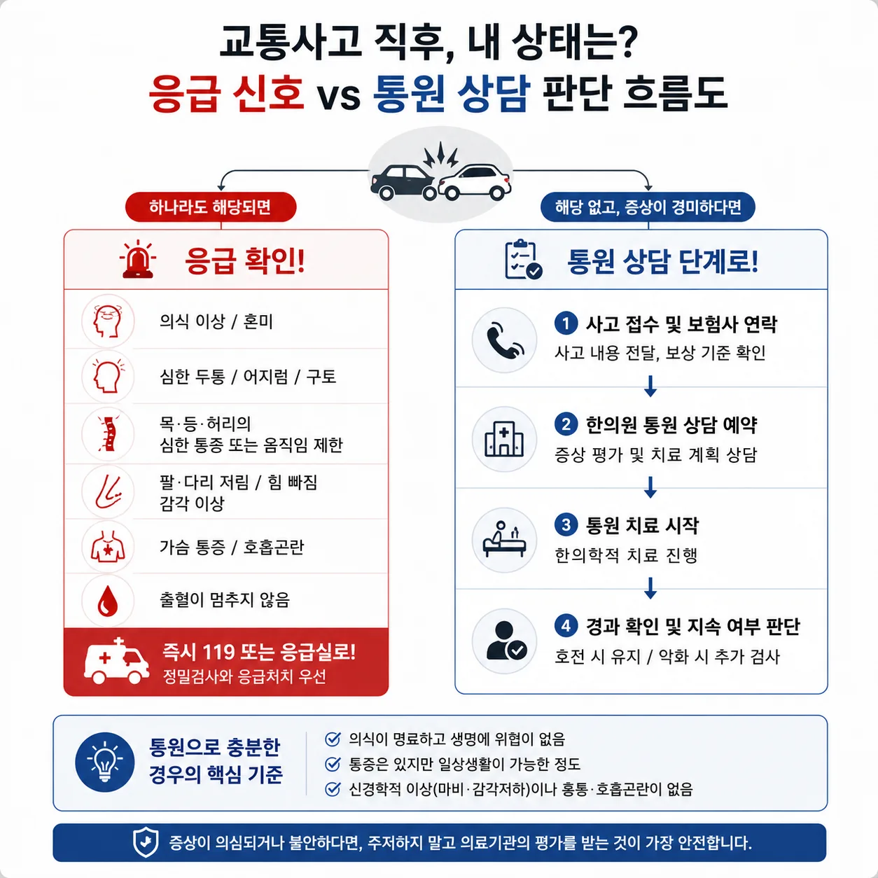 교통사고 직후 응급실 확인이 먼저인 신호와 한의원 내원 상담 단계 구분