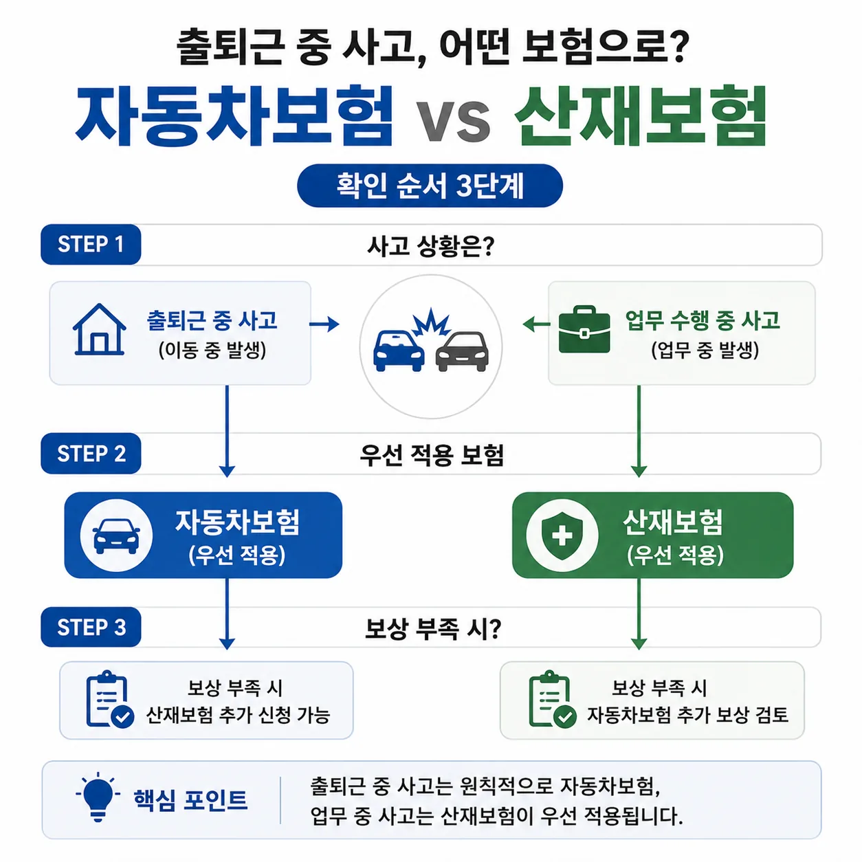 출퇴근 교통사고 자동차보험 산재보험 확인 순서 도표
