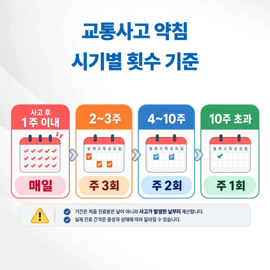 교통사고 약침의 시기별 주당 횟수 상한을 계단형으로 나타낸 그래프