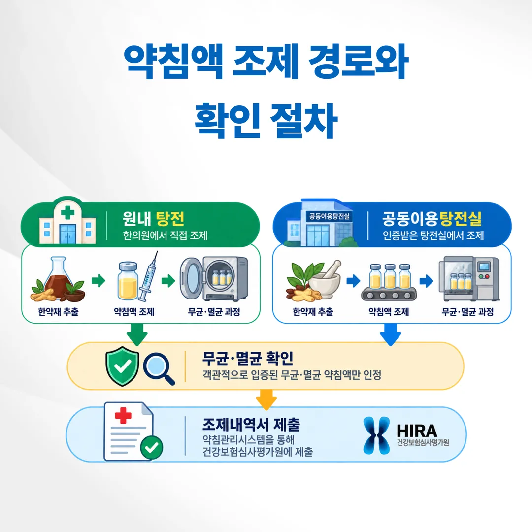 약침액의 원내 조제와 공동이용탕전실 조제 경로 및 조제내역서 제출 절차 흐름도