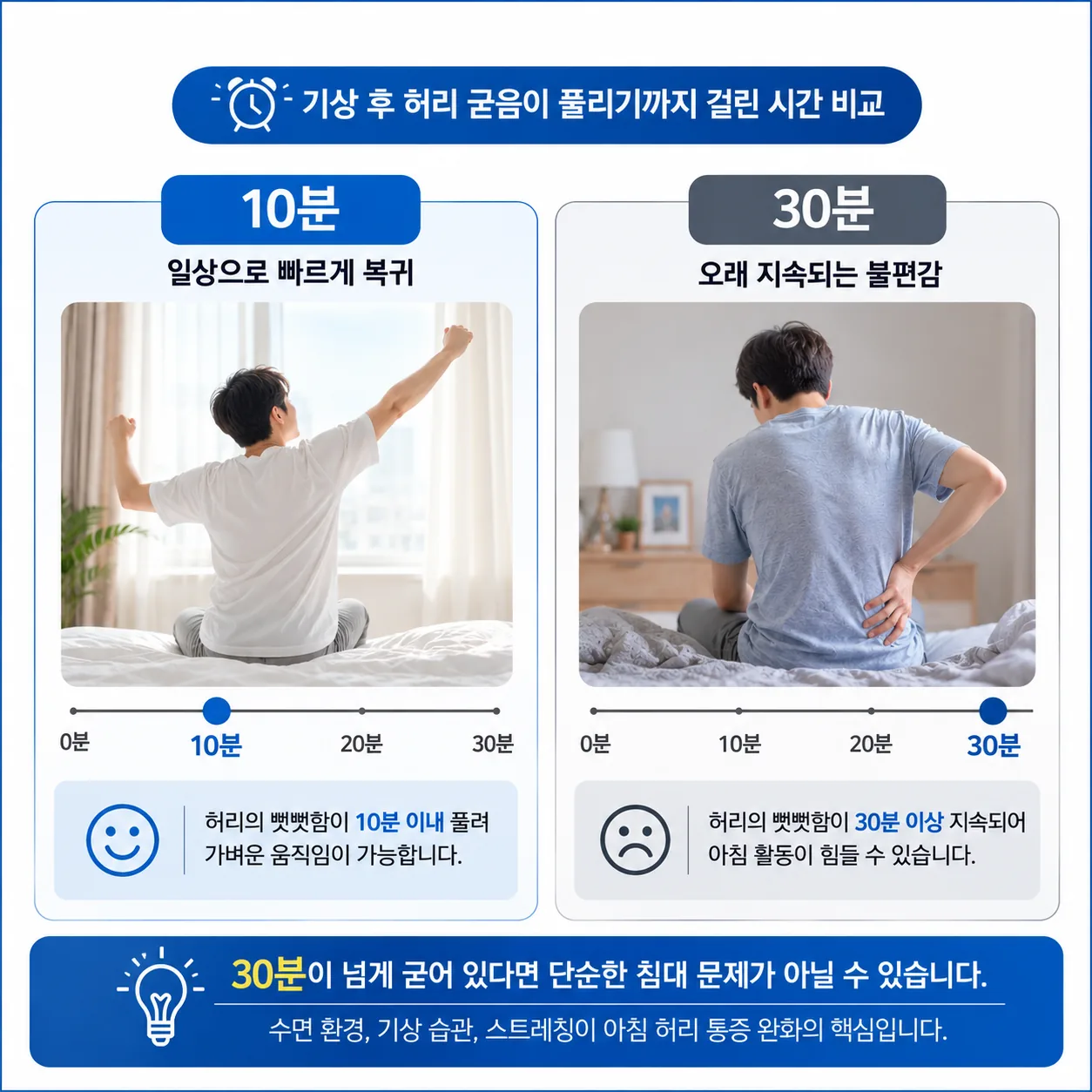 아침 허리 강직 지속 시간 30분 기준 비교