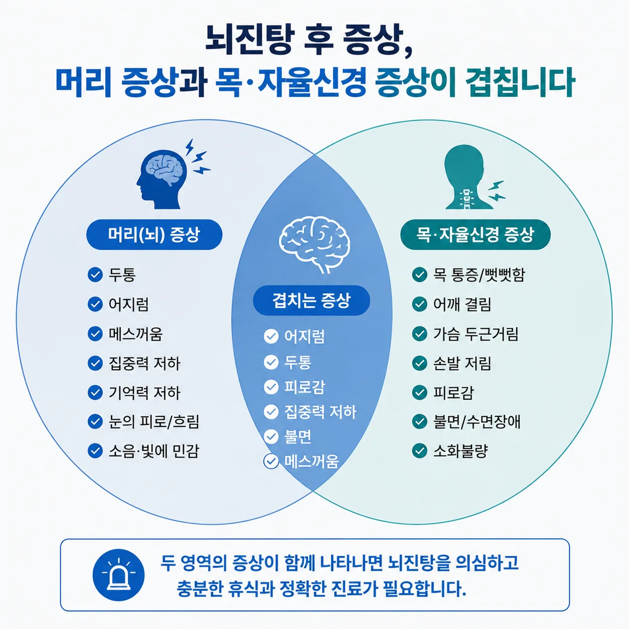 뇌진탕 후 증후군과 경추 자율신경 증상의 관계도