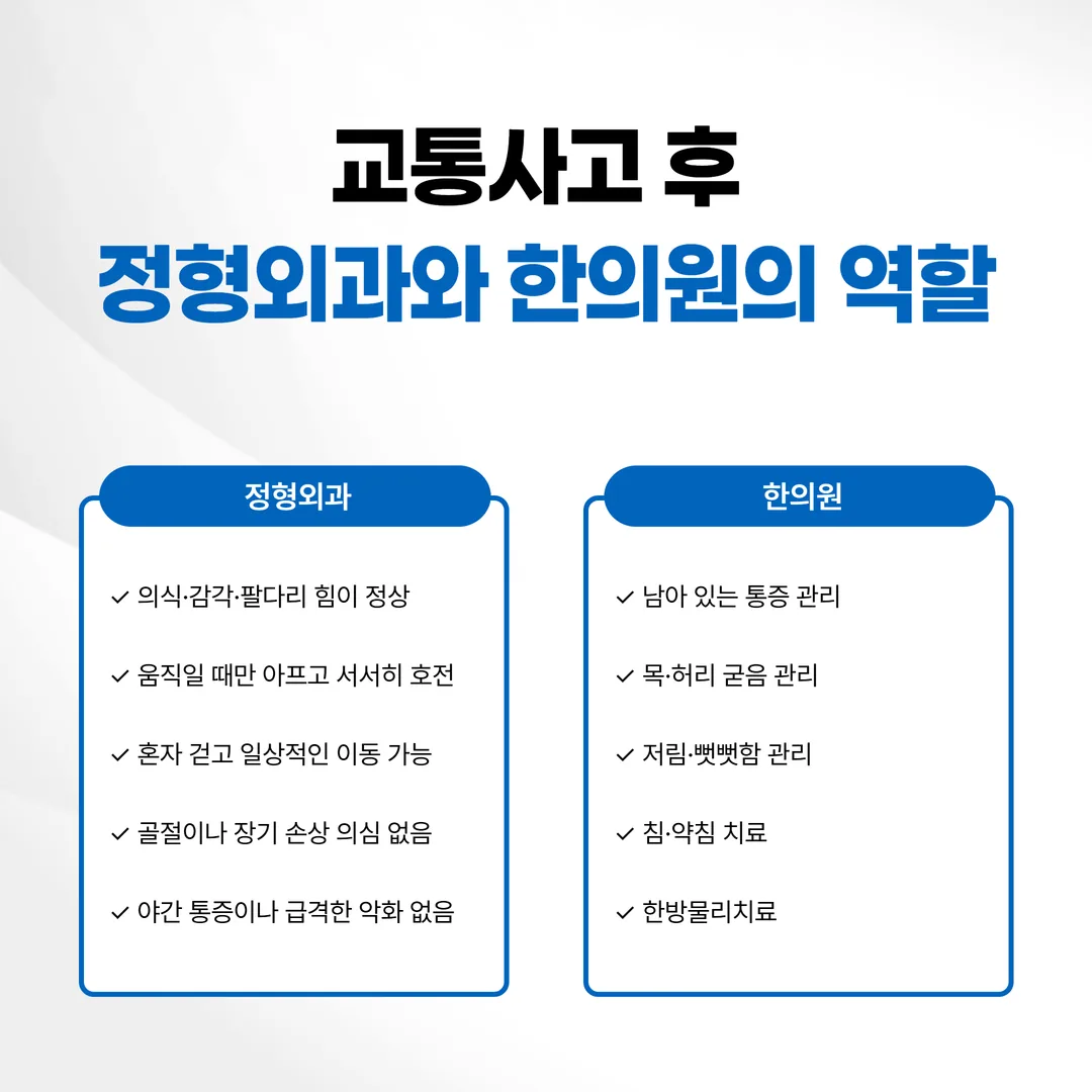 교통사고 후 정형외과와 한의원의 역할이 이어지는 순서 도식
