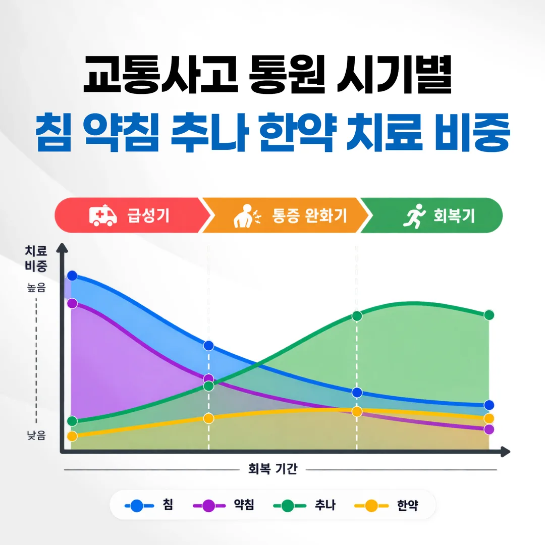 교통사고 회복 시기별 침 약침 추나 한약 치료 비중 그래프