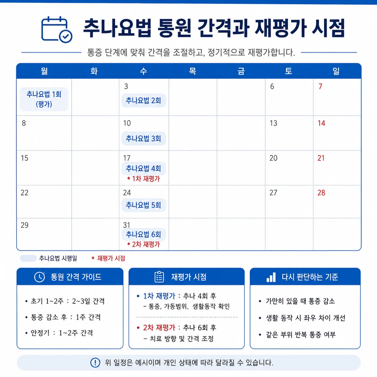 추나요법 내원 간격과 재평가 시점을 적어 둔 메모