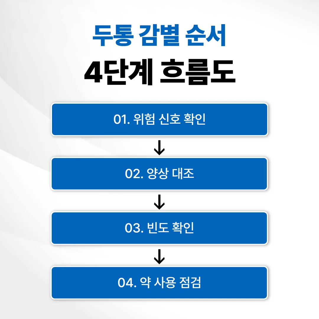 두통 감별 순서 4단계 흐름도