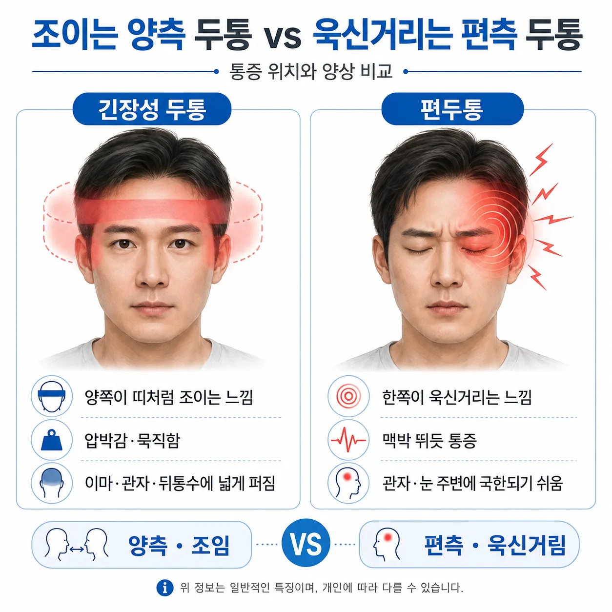 긴장형 두통과 편두통의 통증 위치 비교