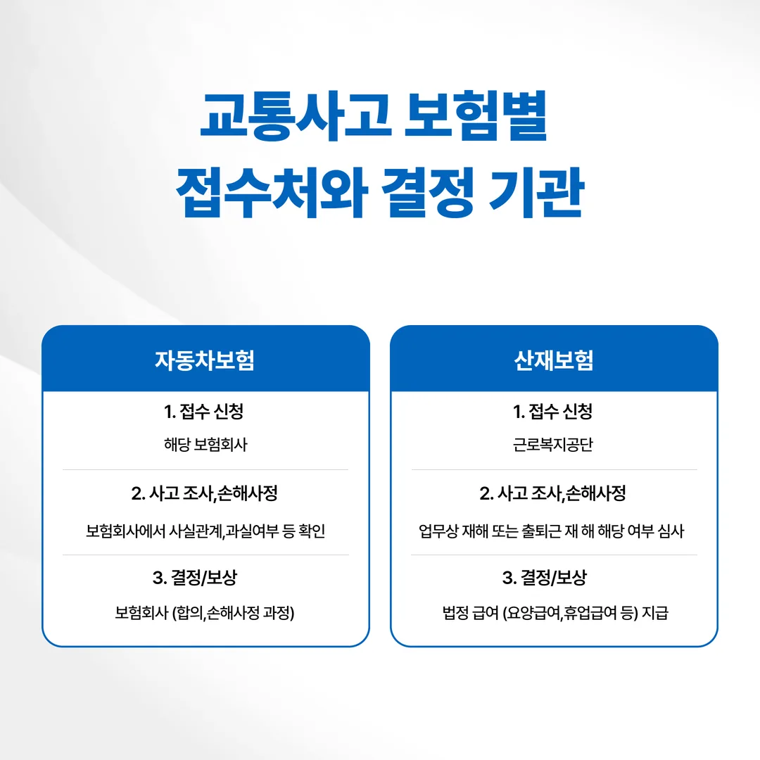 자동차보험과 산재보험의 접수처와 결정 주체를 비교한 흐름도