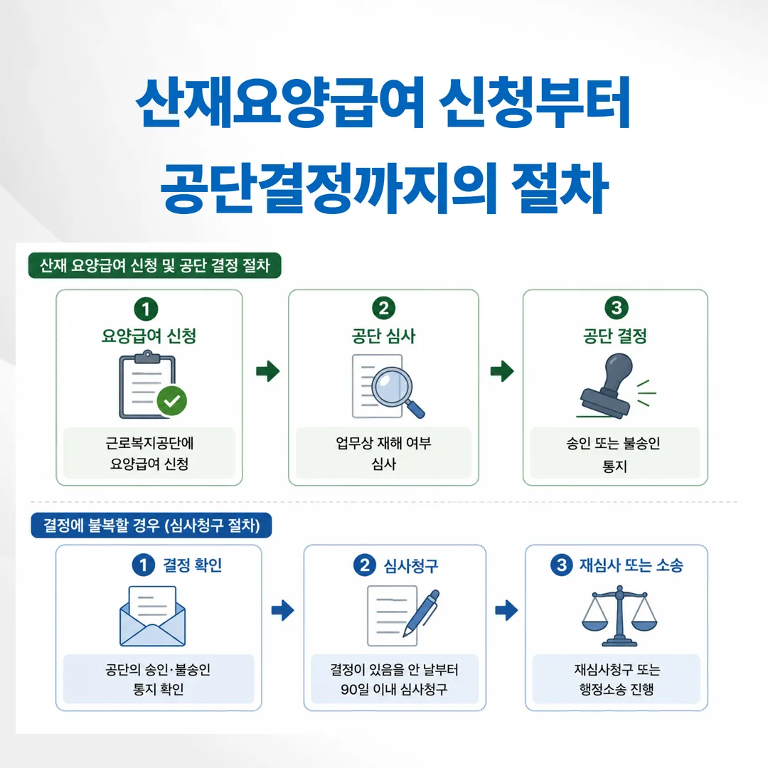 산재 요양급여 신청과 심사청구 절차를 단계별로 정리한 그림