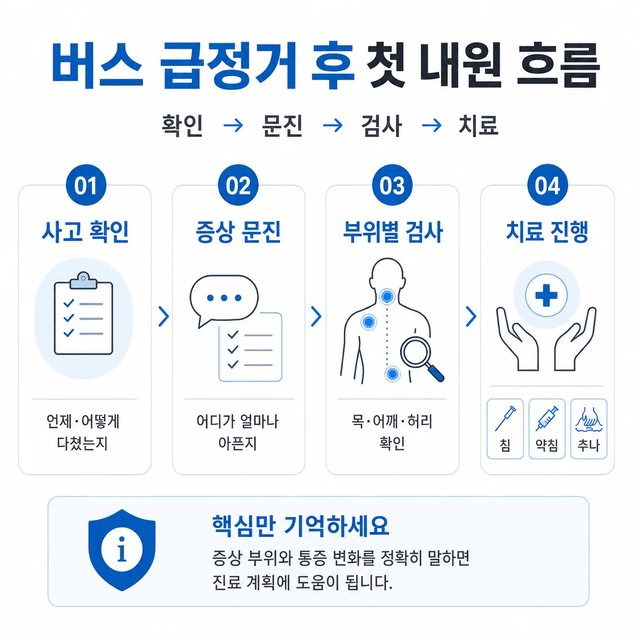 버스 사고 후 한의원 진료 진행 흐름