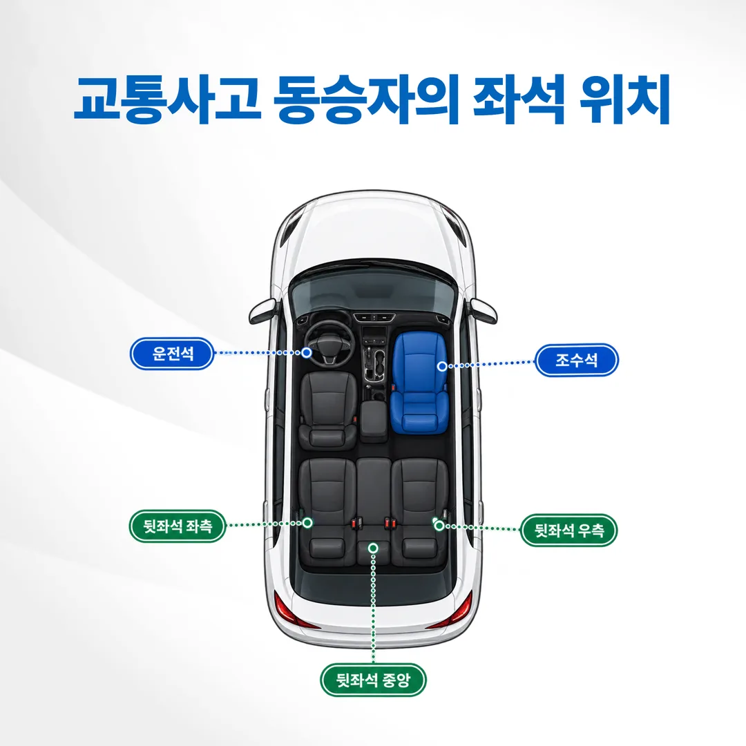 교통사고 동승자의 좌석 위치를 표시한 차량 내부 도식 이미지