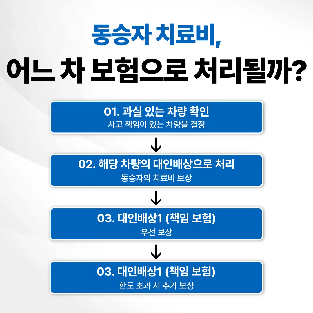 사고 유형에 따라 동승자 치료비가 어느 차 대인배상으로 처리되는지 나타낸 도식