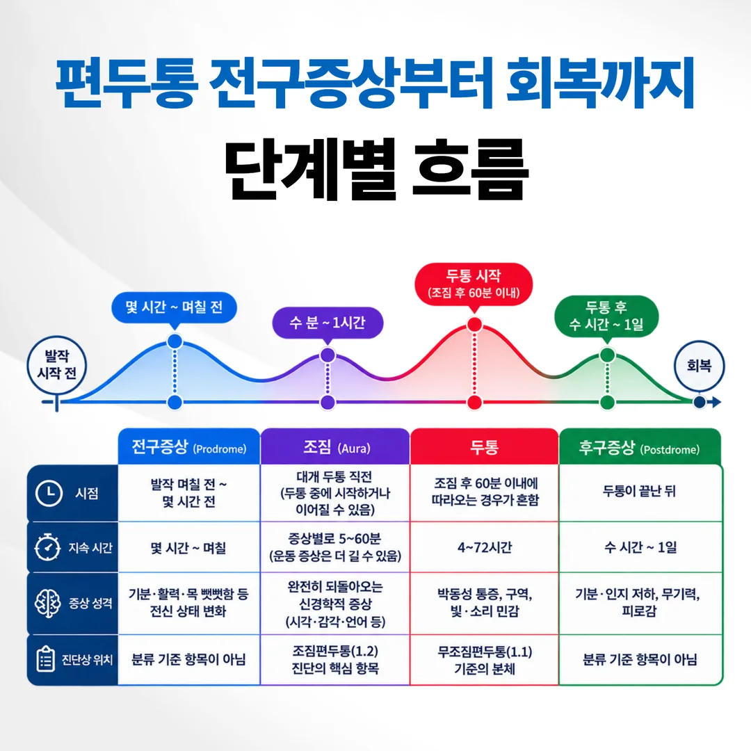 편두통 전구증상 조짐 두통 후구증상 단계별 시간 흐름
