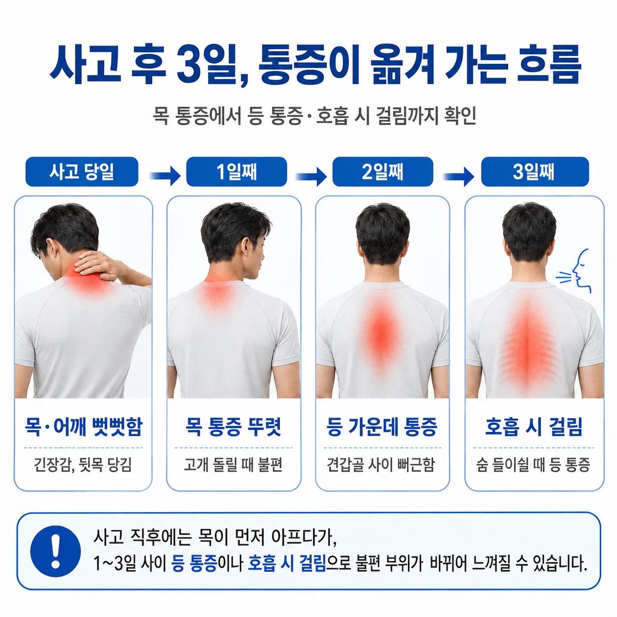 교통사고 등 통증이 사고 다음 날부터 뒤늦게 나타나는 시간 흐름