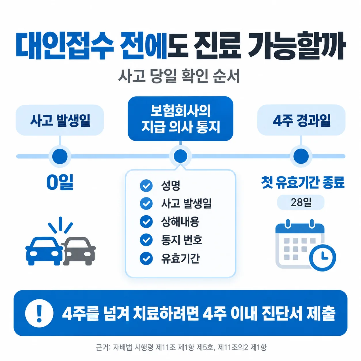 사고 발생일부터 4주까지 지급 의사 통지와 진단서 제출 시점을 표시한 시간축