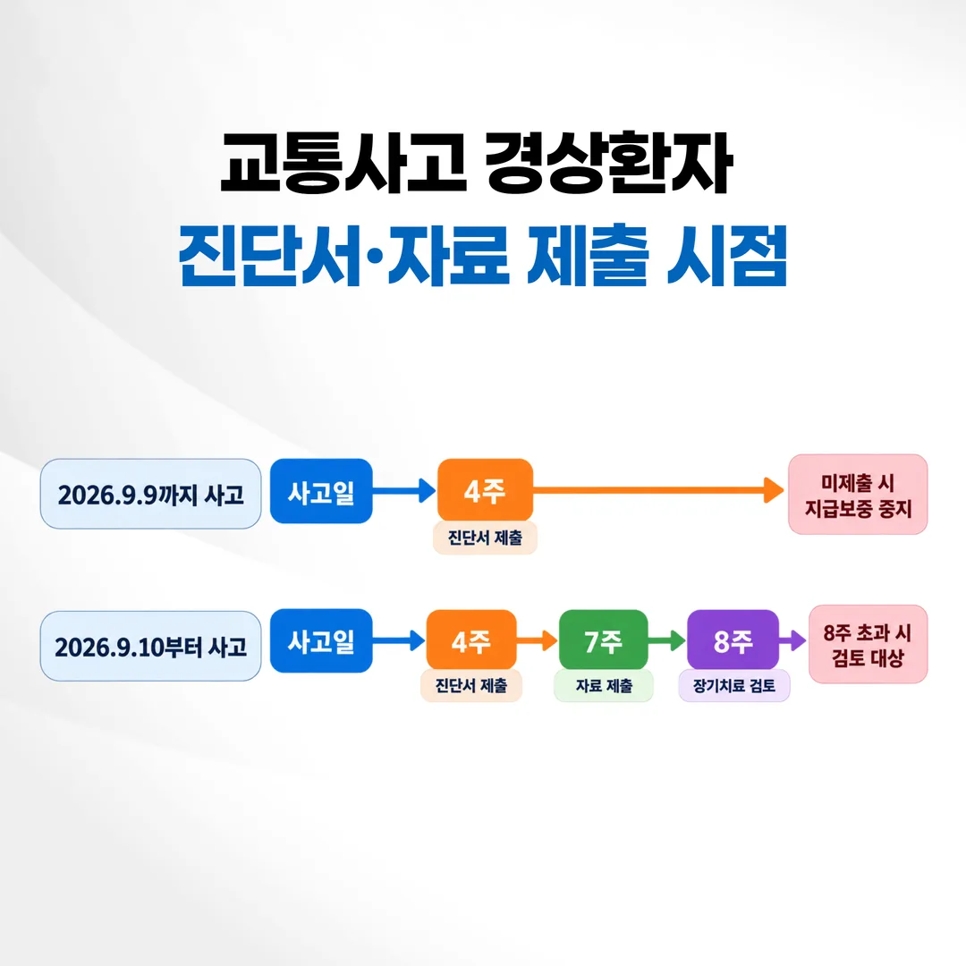 교통사고 경상환자 4주 진단서 절차를 사고 날짜별 두 층으로 나타낸 타임라인