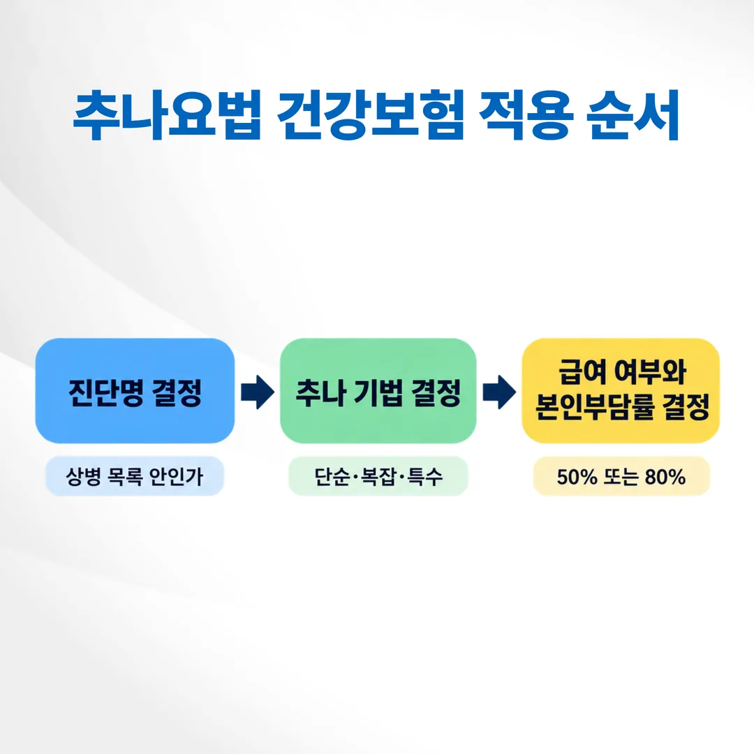 추나요법 건강보험 적용이 진단명과 기법에 따라 정해지는 순서를 나타낸 흐름도