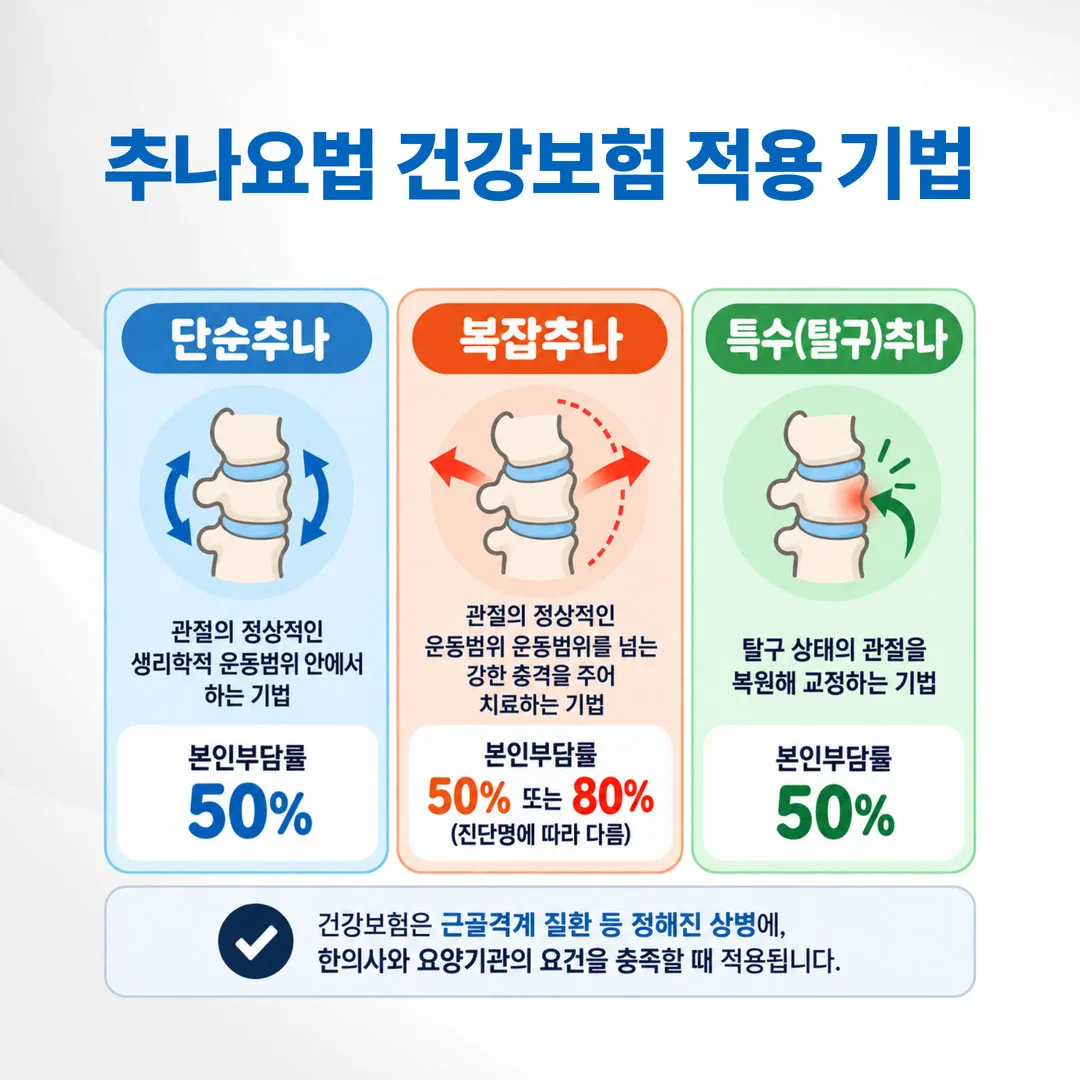 단순추나 복잡추나 특수추나를 관절 운동범위 기준으로 비교한 그림