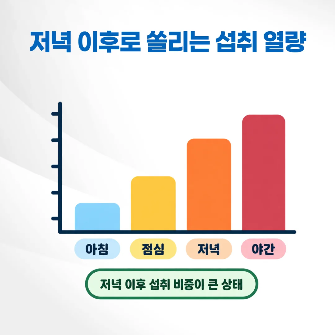 하루 섭취 열량이 저녁 이후로 쏠린 분포를 나타낸 막대 개념도