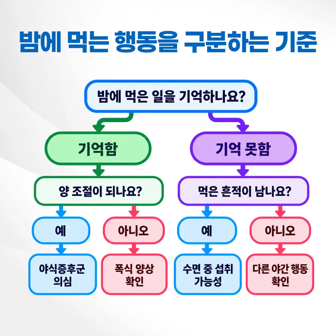 야간 섭취를 기억 여부와 양의 통제 여부로 나눈 갈림 도표