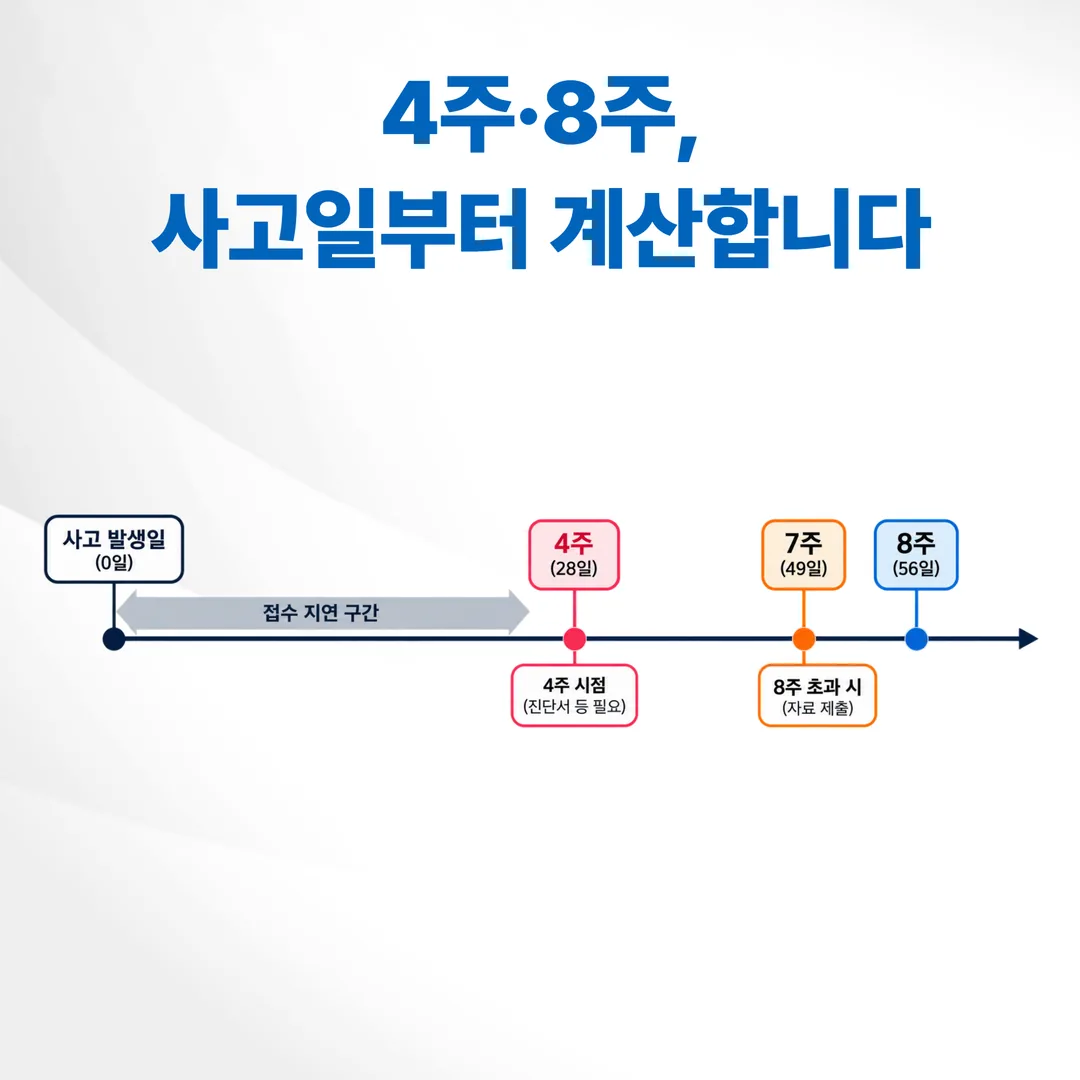 사고 발생일 기준 4주·7주·8주 시점과 접수 지연 구간을 겹쳐 표시한 타임라인