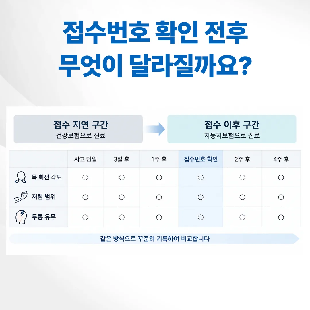 접수 지연 구간과 접수 이후 구간에 같은 증상 지표를 이어 기록하는 개념도