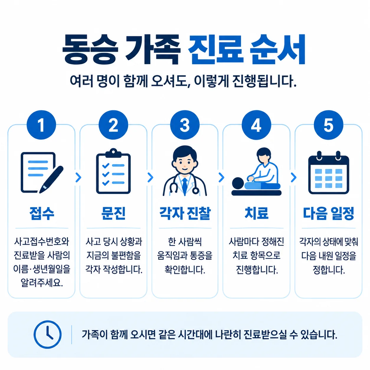 가족 구성원별로 접수와 진찰이 나란히 진행되는 순서 흐름도