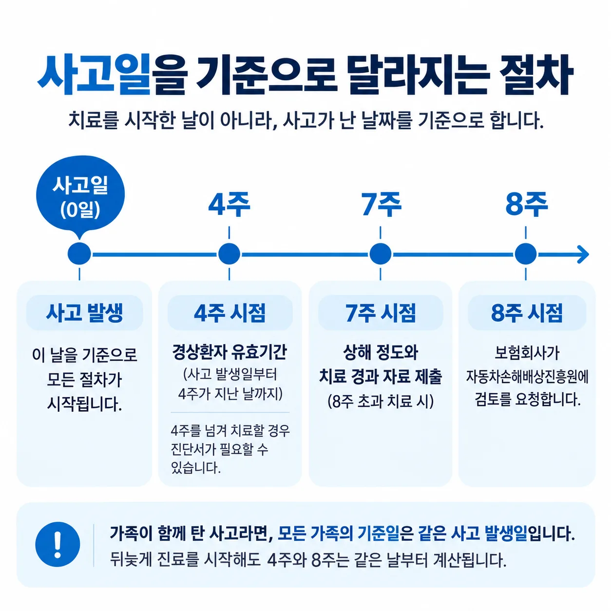 교통사고 발생일부터 4주와 8주에 절차가 달라지는 시점을 표시한 타임라인