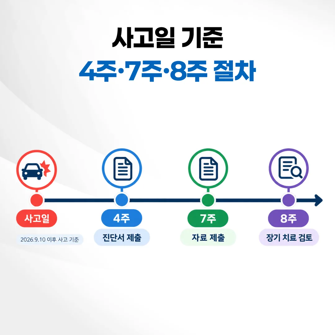 사고일 기준 4주 7주 8주 치료 기간 절차 타임라인