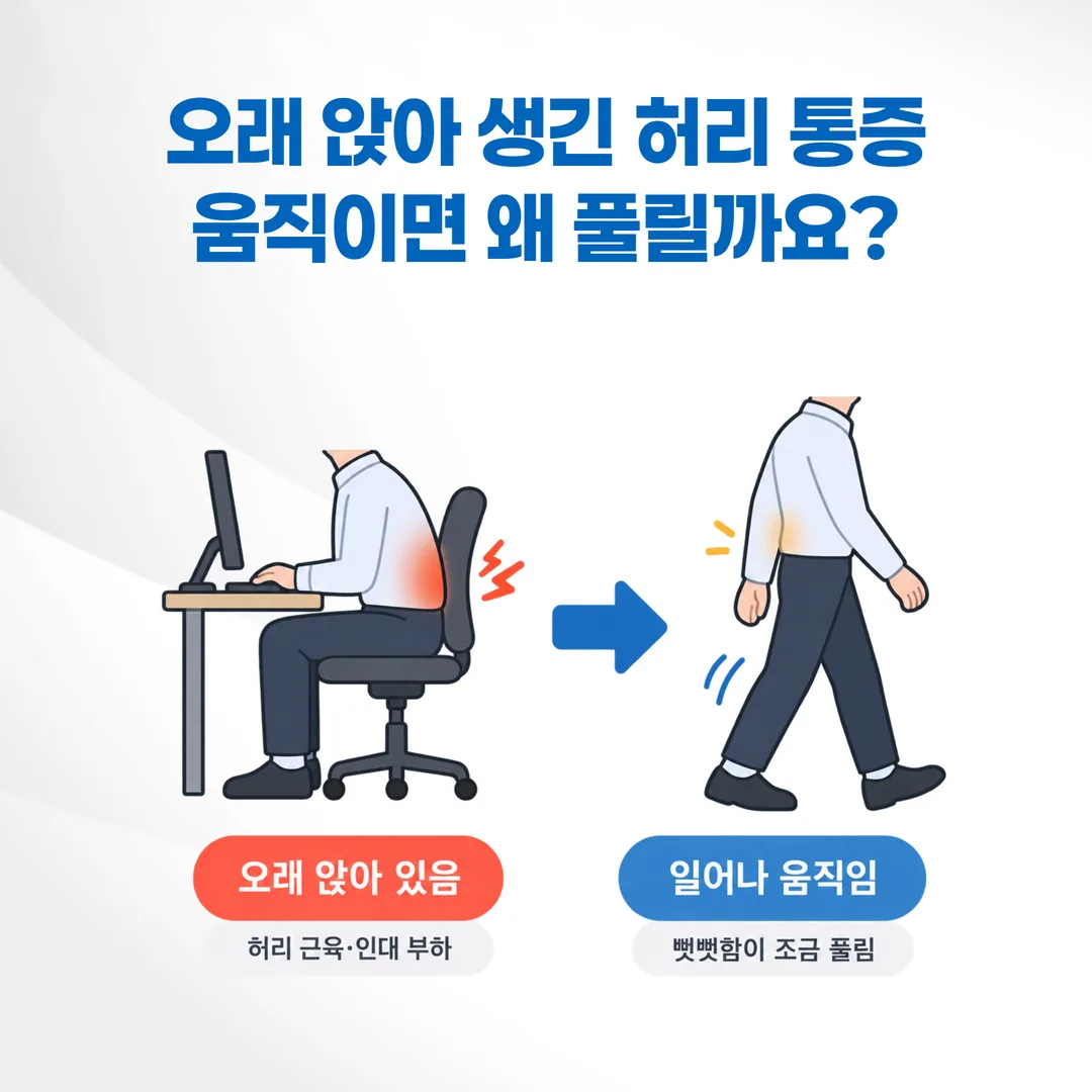 오래 앉은 자세에서 허리에 부하가 쌓이고 움직일 때 풀리는 과정을 나타낸 개념도