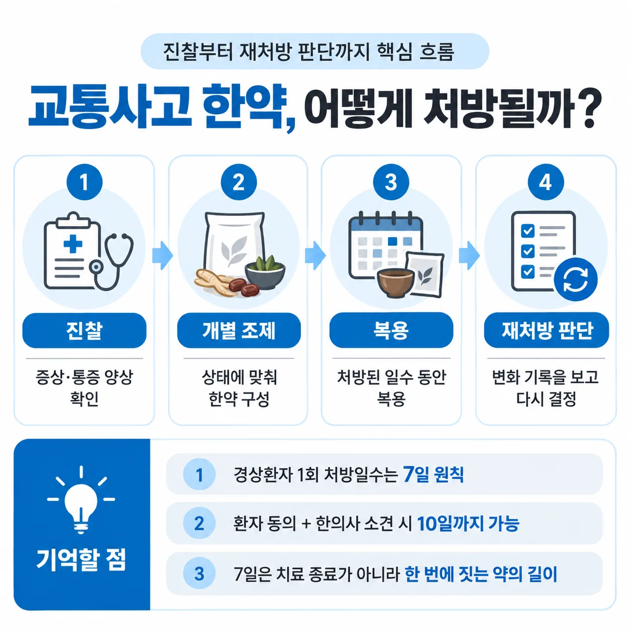 교통사고 한약 처방 절차 개념도