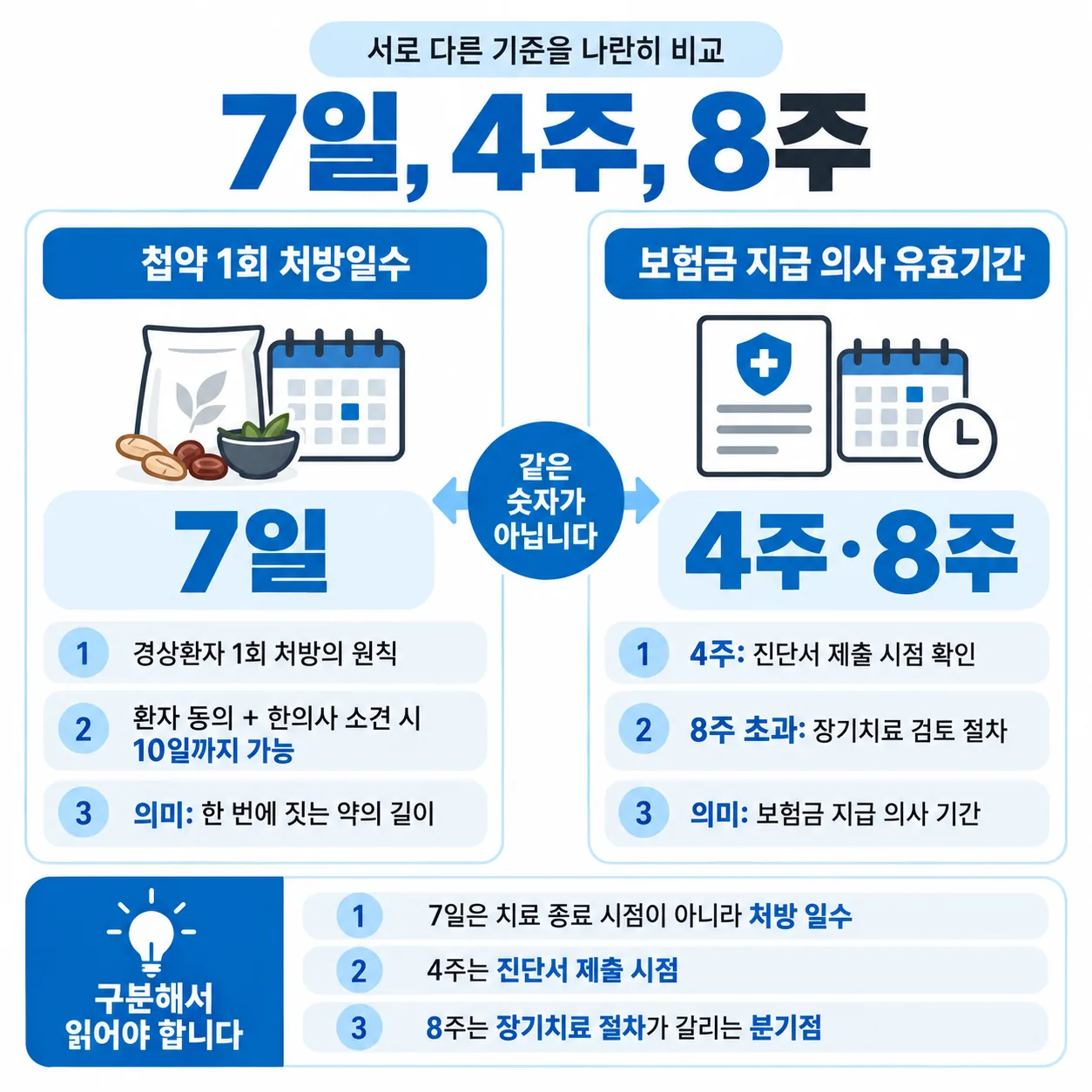 사고 후 주차별 치료 병행 구간 관계도