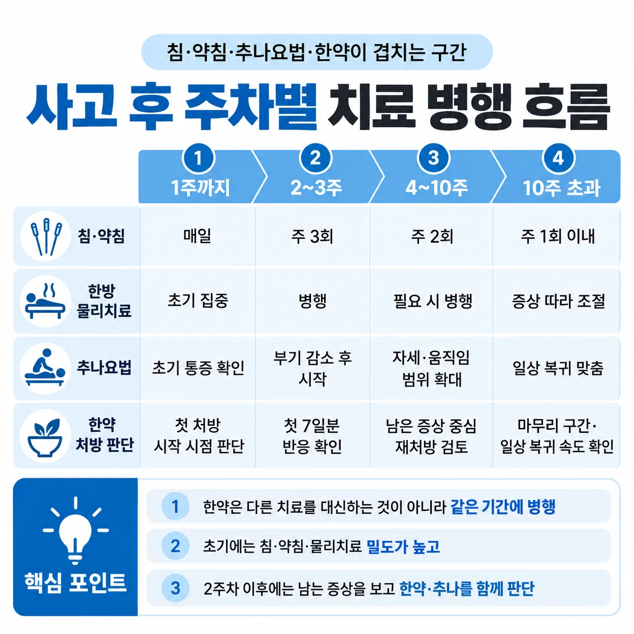 첩약 처방일수와 지급 의사 유효기간 비교도