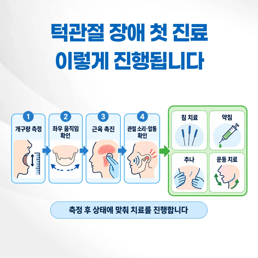 턱관절 장애 첫 진료의 측정과 치료 순서를 정리한 흐름도