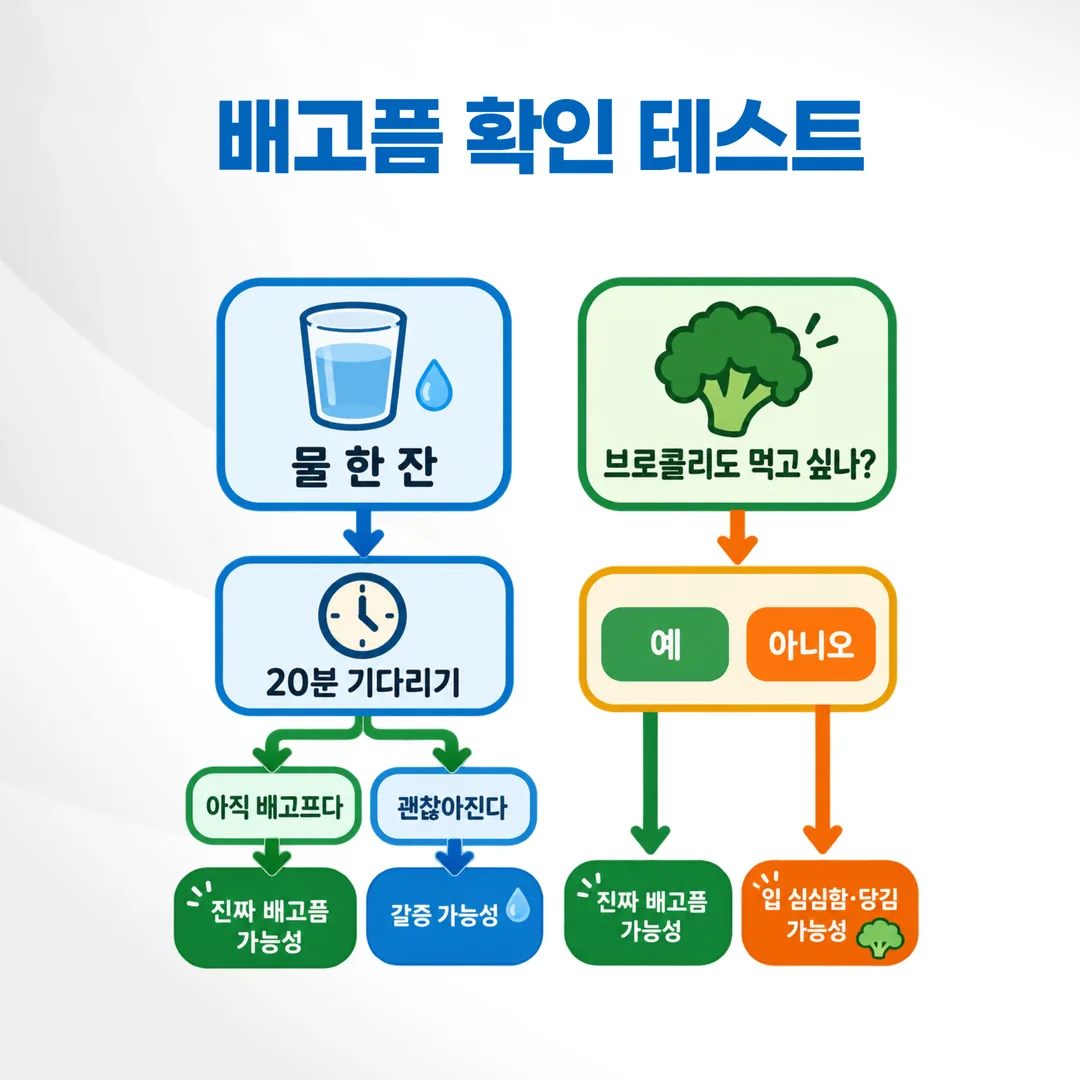 물 한 잔 테스트와 브로콜리 테스트의 확인 순서 도식