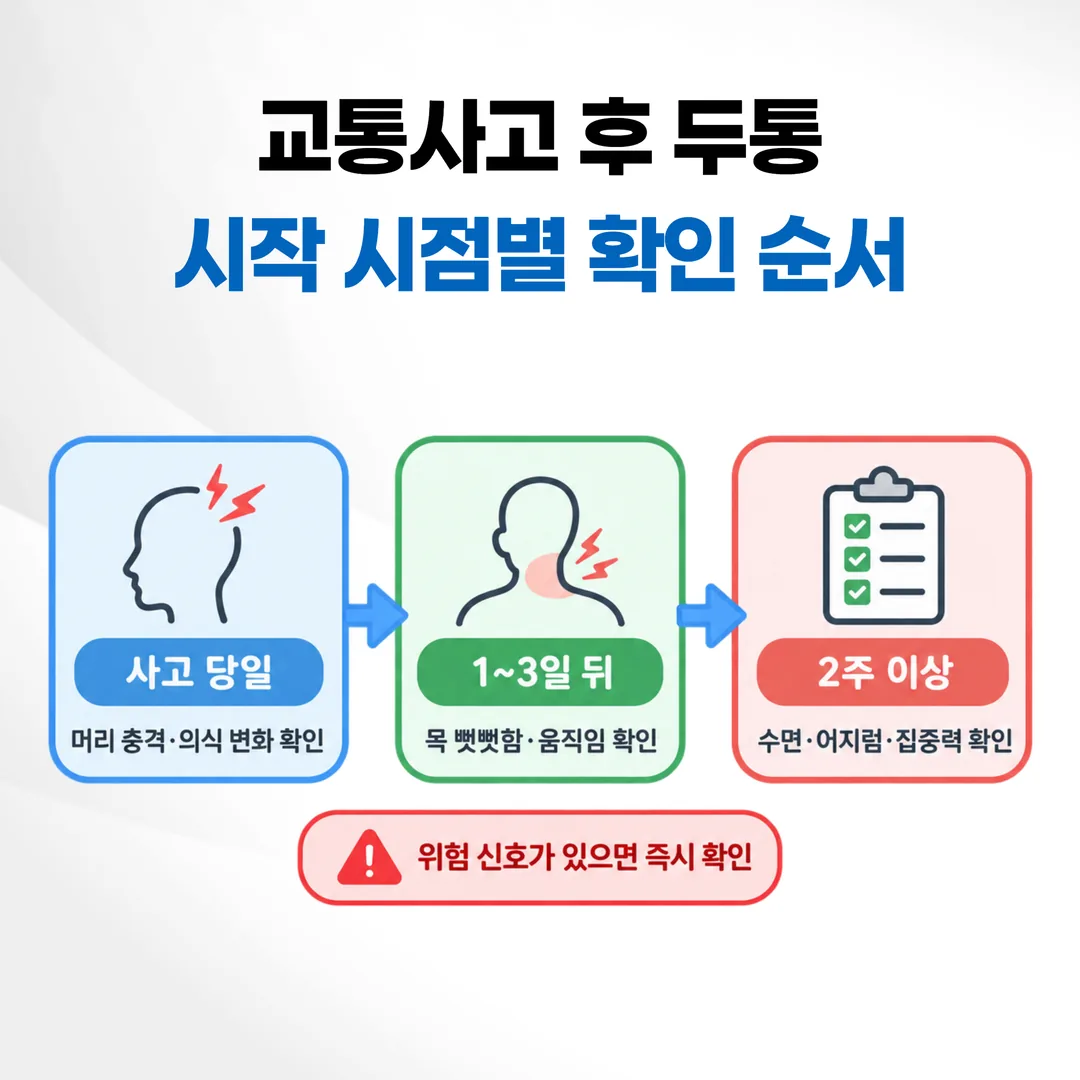 교통사고 후 두통이 시작된 시점을 사고 당일, 1~3일 뒤, 2주 이상으로 나눈 시간축 도식