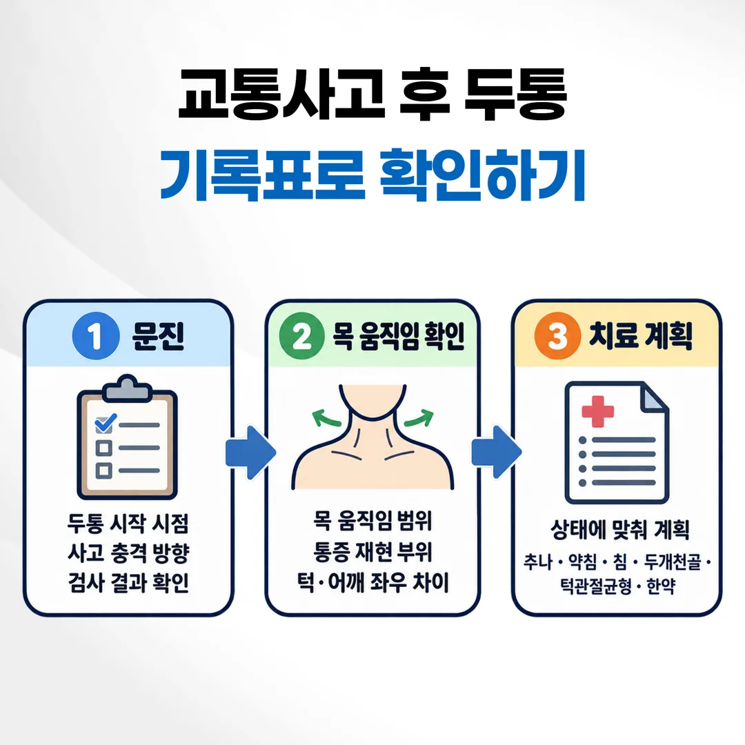 사고 후 두통 진료가 문진, 목 움직임 확인, 치료 계획 순서로 이어지는 한의원 진료 흐름 도식