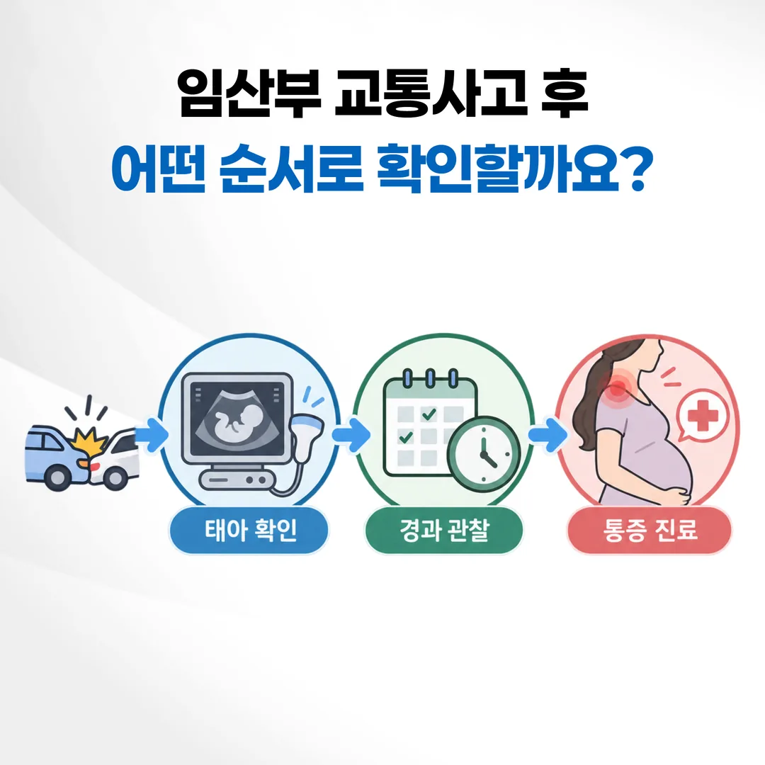 임산부 교통사고 후 태아 확인과 통증 진료 순서 개념도