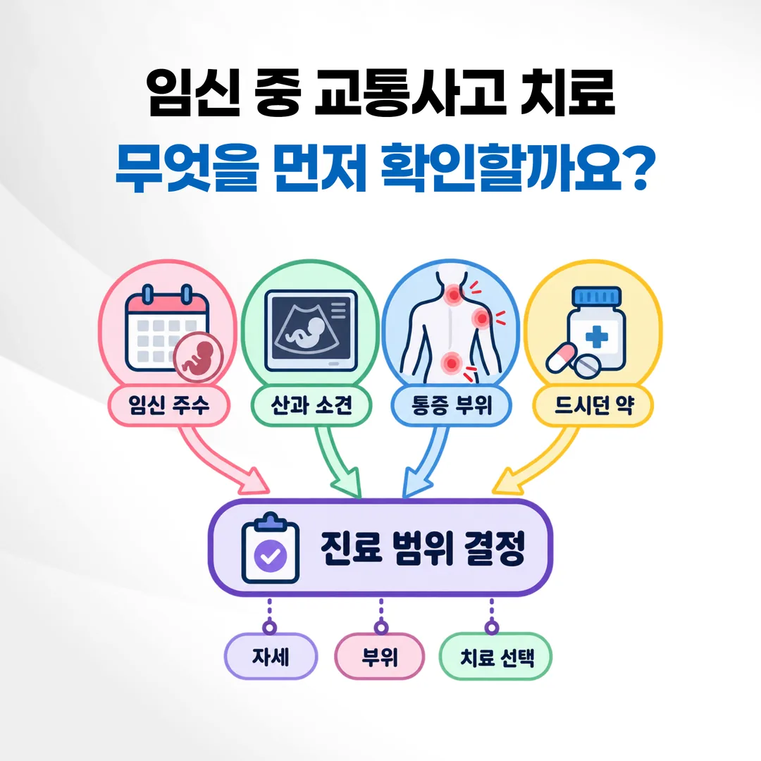 임신 중 교통사고 진료 전 확인하는 네 가지 항목 개념도